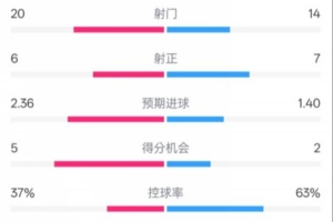 开云体育下载-赫塔费2-2皇马数据：射门20-14，射正6-7，控球率37%-63%