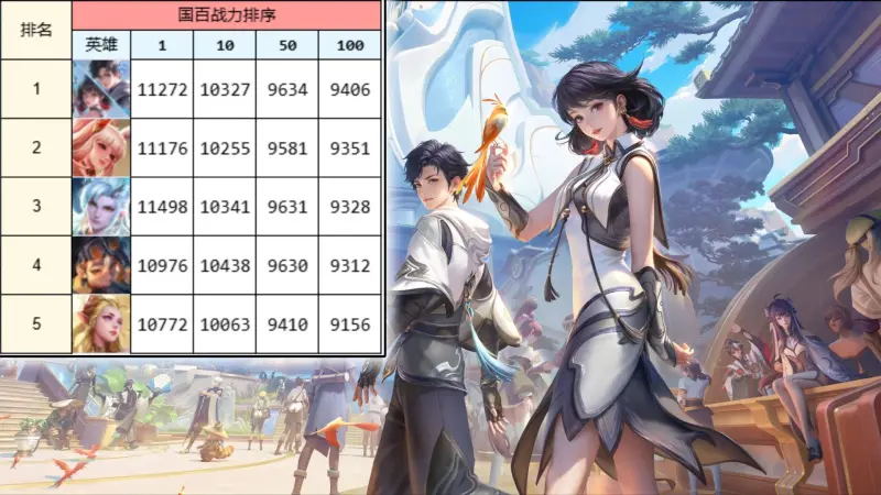 开云体育下载-版本初期发育路国服战力榜:元射首次登顶,敖隐咋突然这么猛?